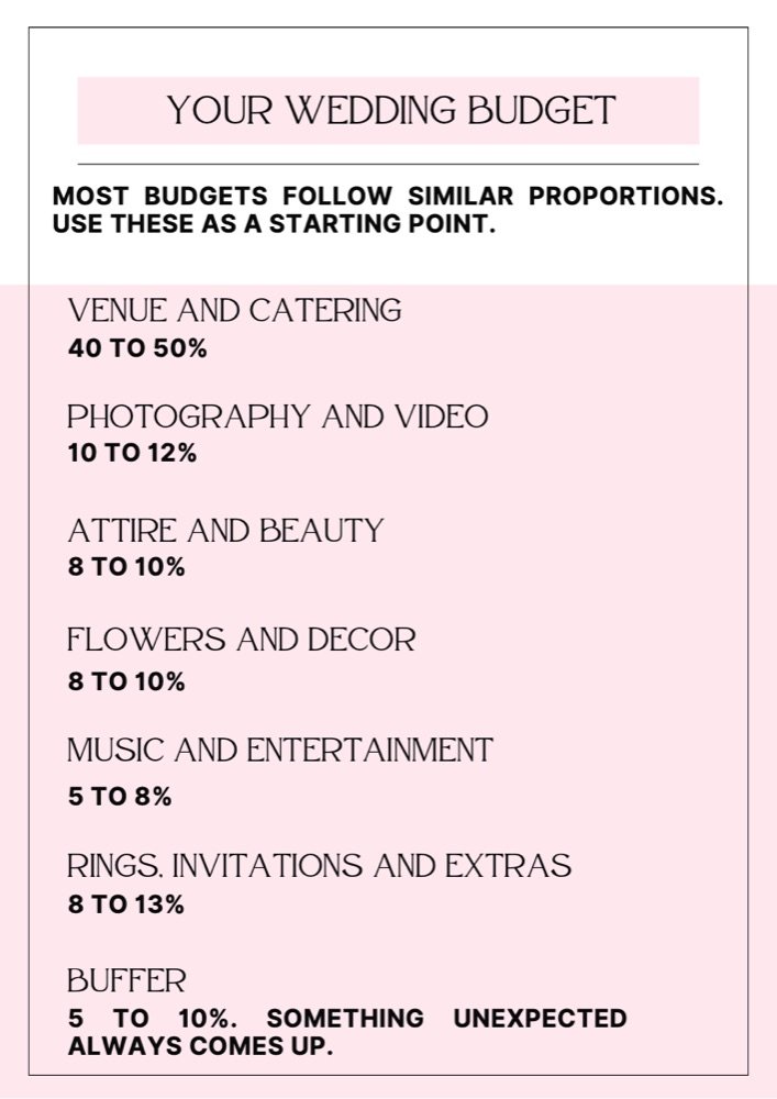 Wedding budget page showing typical budget proportions by category